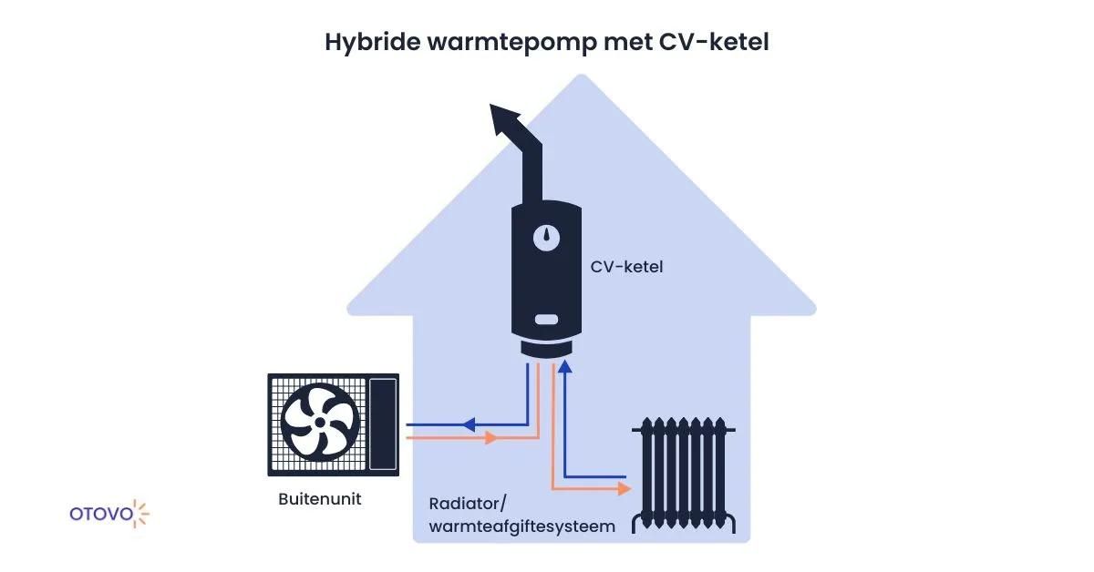 Een hybride warmtepomp