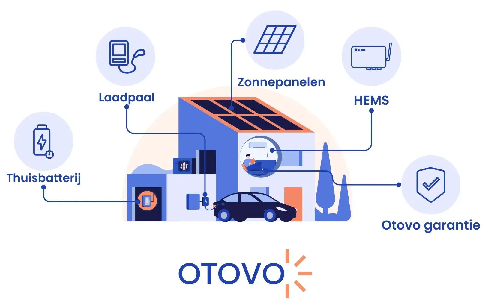 Illustratie hardware integratie en zonnepanelen met een HEMS