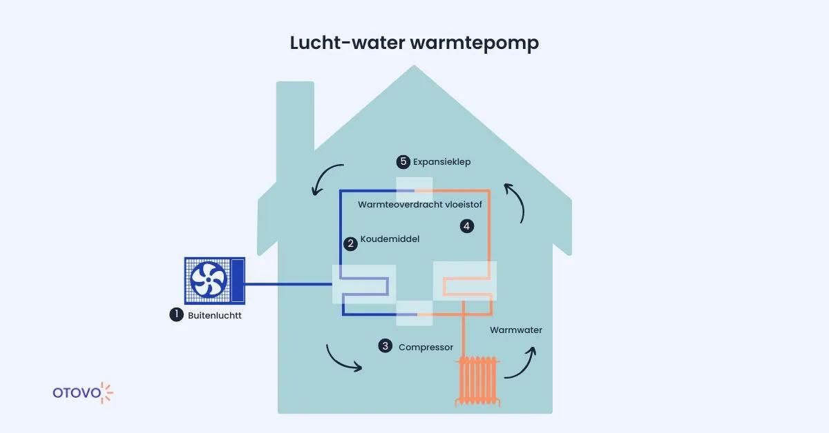 lucht-water warmtepomp